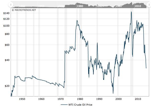 Oil Prices