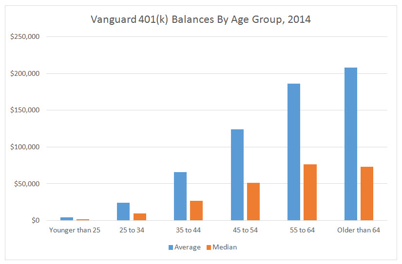 401(k) balance by age group