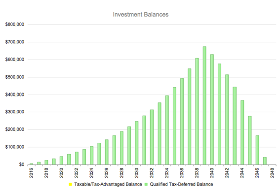 Investment Balances Over Time