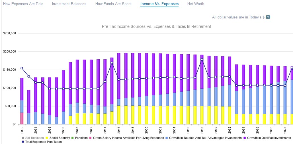 Find out if retirement income can cover expenses.