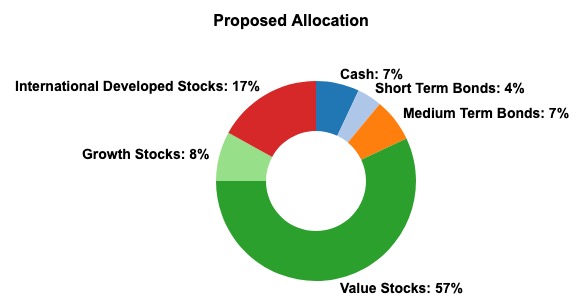 Asset allocation pie chart for retirement planning