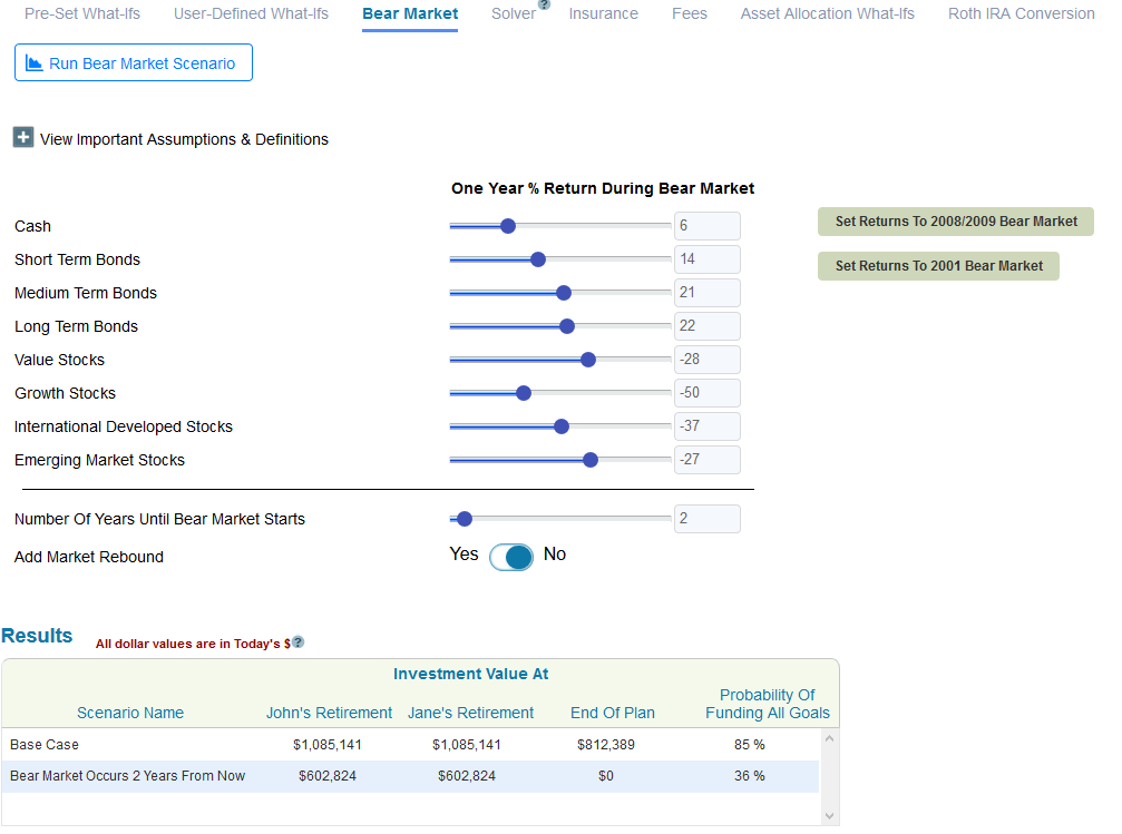 Bear market scenario retirement plan results with a 90/10 stock bond split