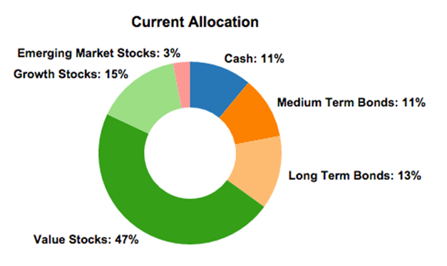 Current Asset Allocation