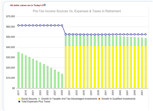 Income Vs. Expenses In Retirement