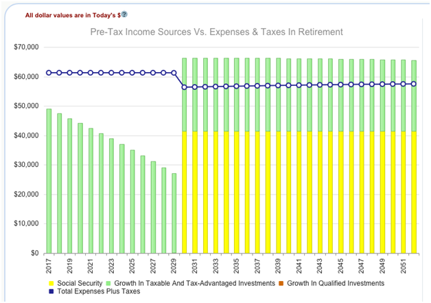 Income Vs. Expenses With New Asset Allocation