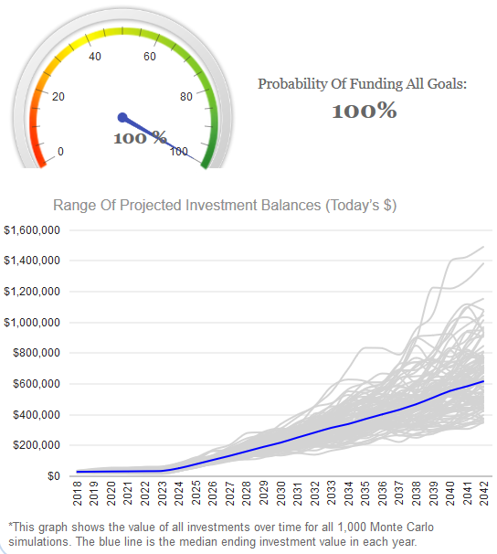 Monte Carlo Results With Full Pension