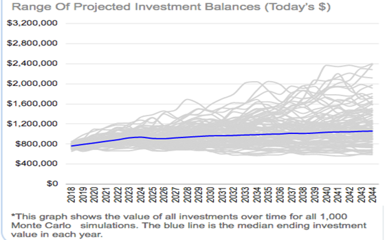 Monte Carlo Retirement Plan Simulations