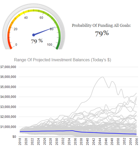 Probability of plan success without dividend payers