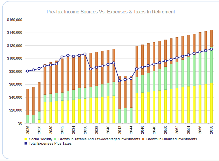 Projected Income Vs. Expenses In Retirement