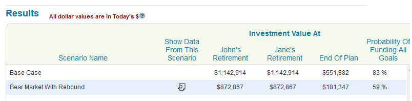 Results for a bear market with a stock market rebound afterward