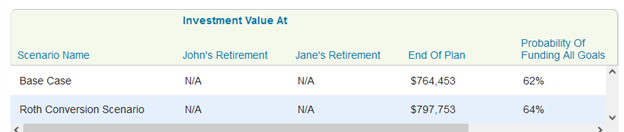 Results for Roth conversion with higher future taxes