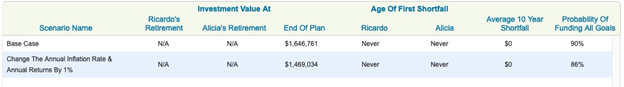 Retirement Plan Results From Changing Inflation And Annual Returns By 1%