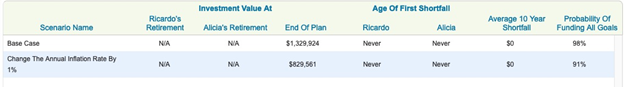 Retirement Plan Results From Changing Inflation By 1% And New Allocation