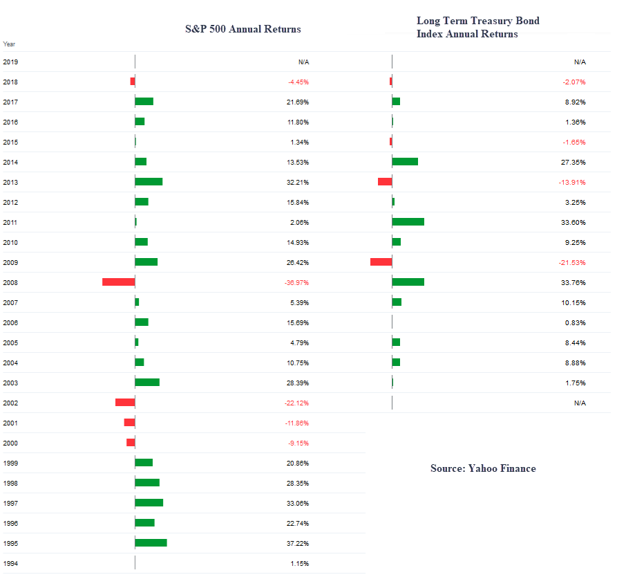 Stocks vs Bond Returns Over Time