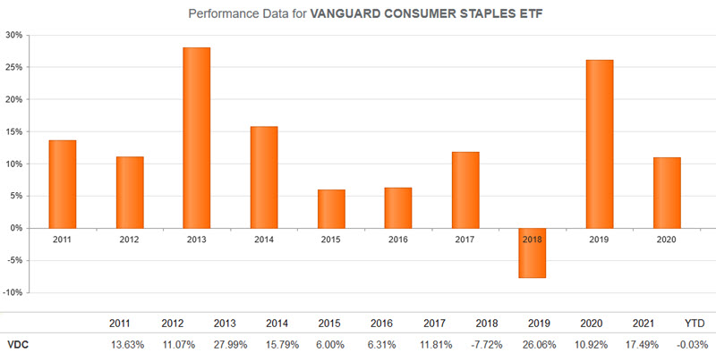 Tracking investment performance